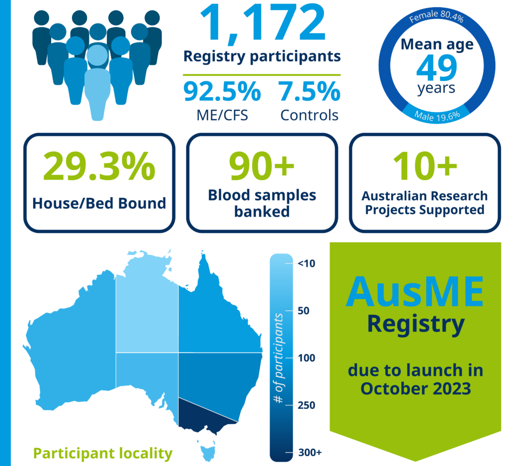 Australian blood registry infographic featuring AusME Registry & Biobank.
